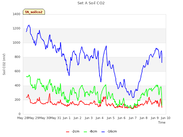 plot of Set A Soil CO2