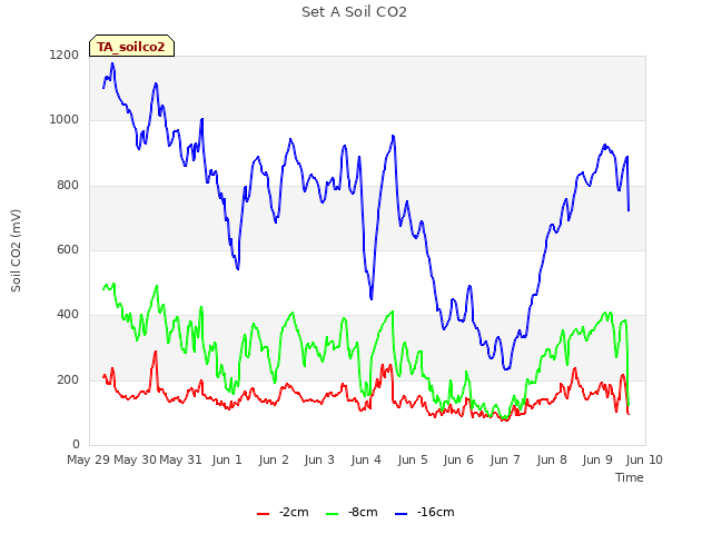 plot of Set A Soil CO2