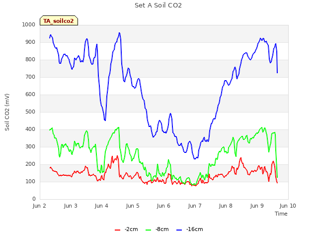 plot of Set A Soil CO2