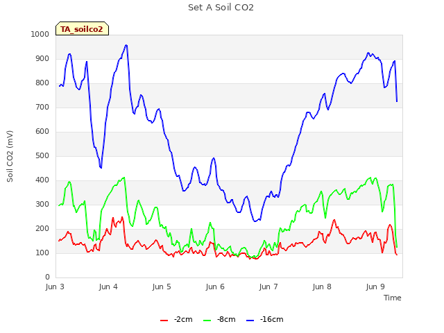 plot of Set A Soil CO2