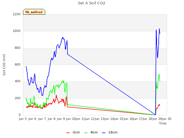 plot of Set A Soil CO2