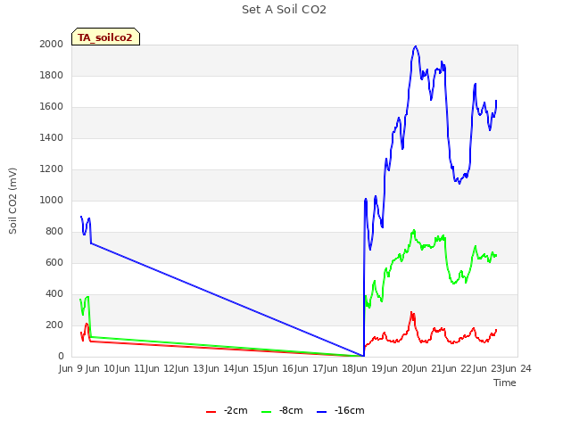 plot of Set A Soil CO2