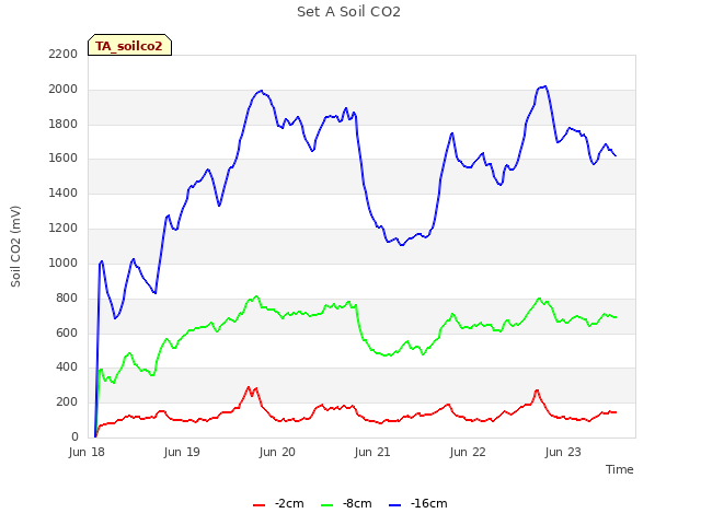 plot of Set A Soil CO2