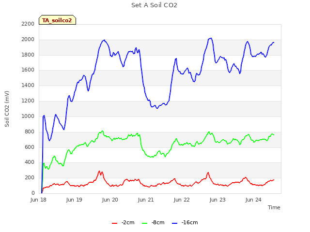 plot of Set A Soil CO2