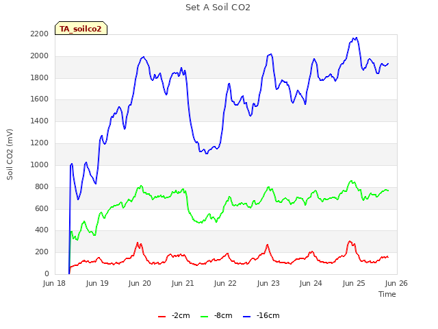 plot of Set A Soil CO2