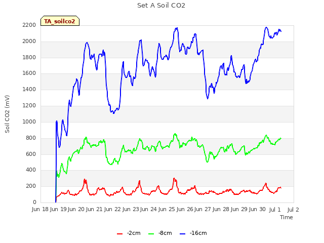 plot of Set A Soil CO2