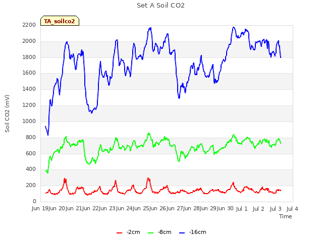 plot of Set A Soil CO2