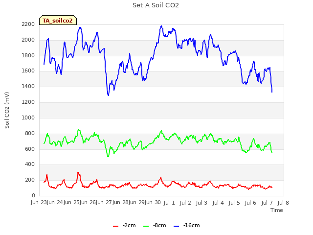 plot of Set A Soil CO2