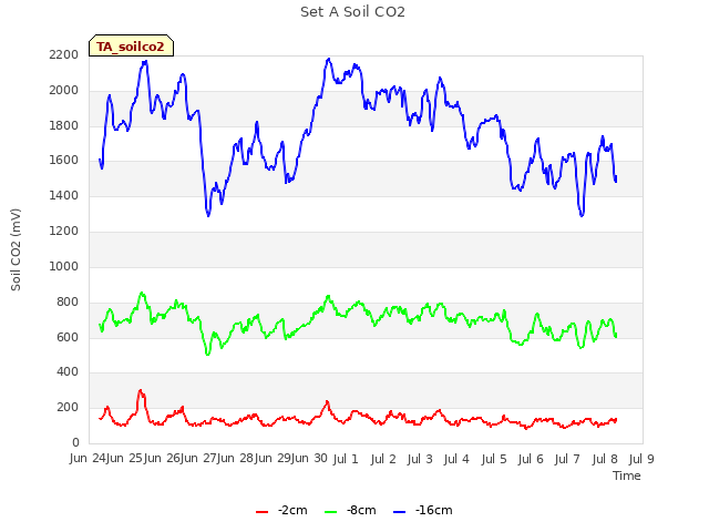 plot of Set A Soil CO2