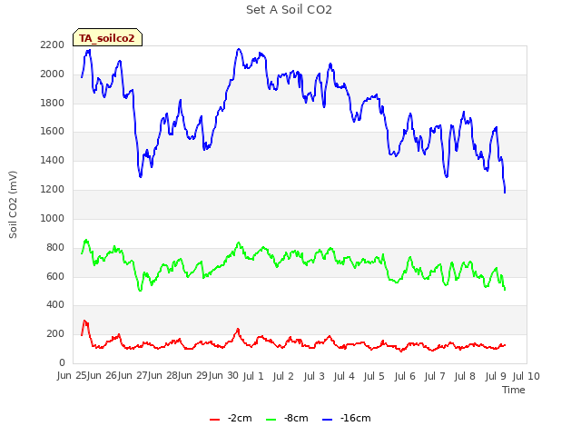 plot of Set A Soil CO2