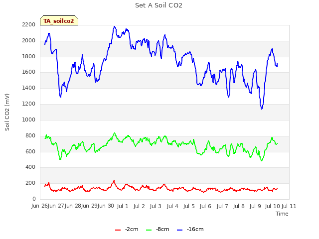 plot of Set A Soil CO2