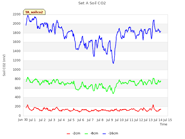 plot of Set A Soil CO2