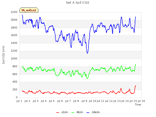 plot of Set A Soil CO2