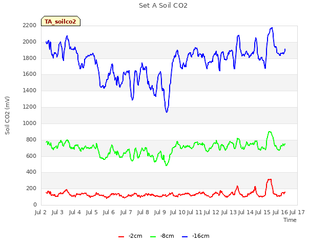 plot of Set A Soil CO2