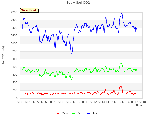plot of Set A Soil CO2