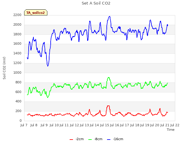 plot of Set A Soil CO2