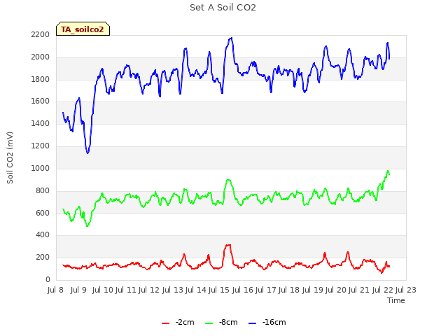 plot of Set A Soil CO2