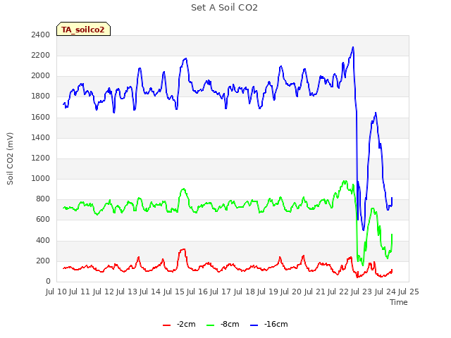 plot of Set A Soil CO2