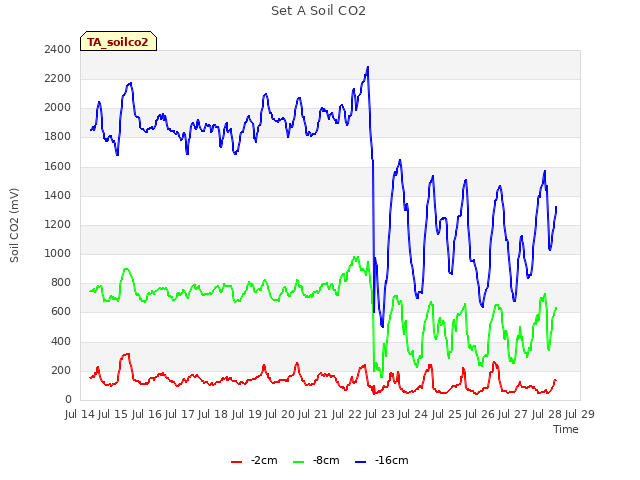 plot of Set A Soil CO2