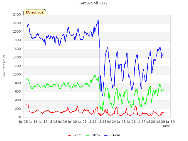 plot of Set A Soil CO2