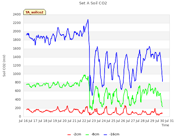 plot of Set A Soil CO2