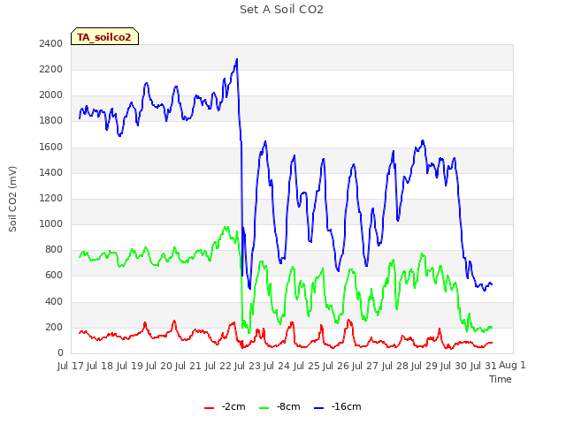 plot of Set A Soil CO2