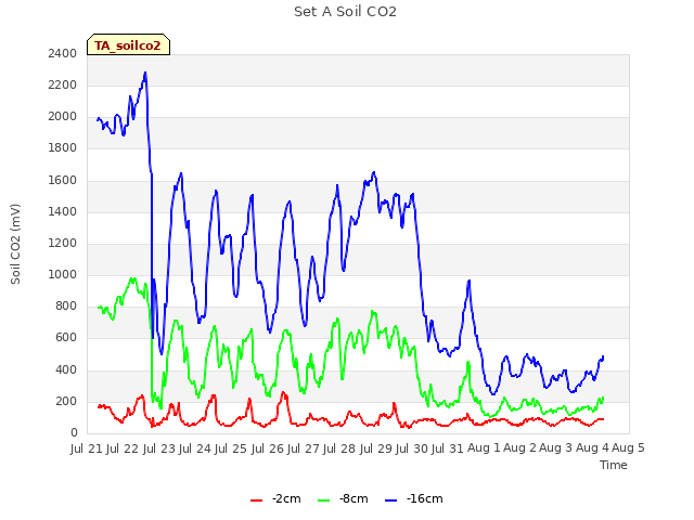 plot of Set A Soil CO2