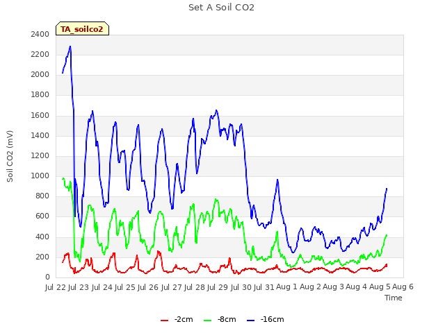 plot of Set A Soil CO2