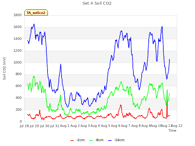 plot of Set A Soil CO2