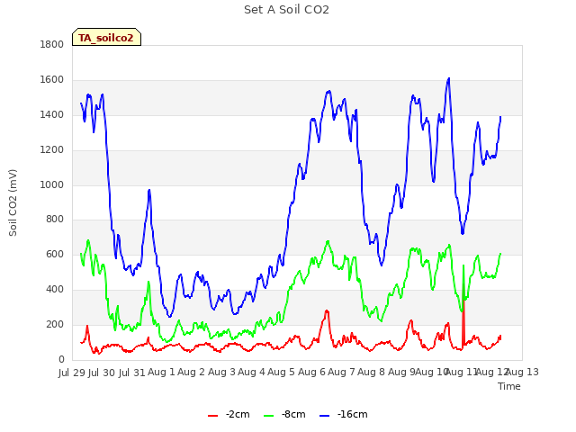 plot of Set A Soil CO2