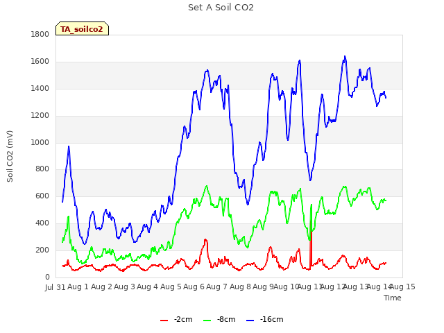 plot of Set A Soil CO2