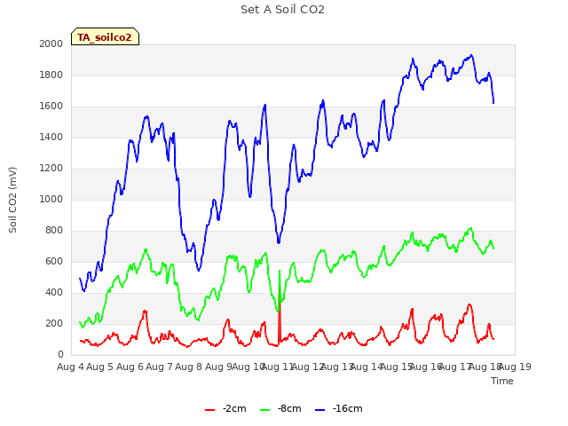 plot of Set A Soil CO2