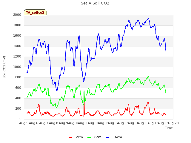 plot of Set A Soil CO2