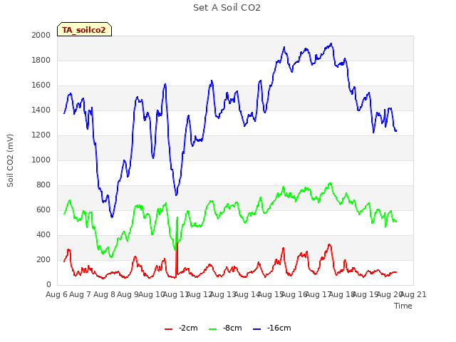 plot of Set A Soil CO2