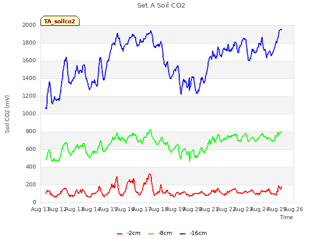 plot of Set A Soil CO2