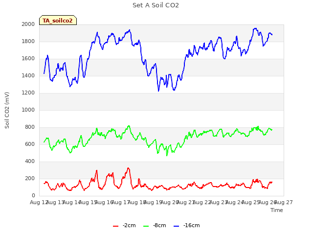 plot of Set A Soil CO2