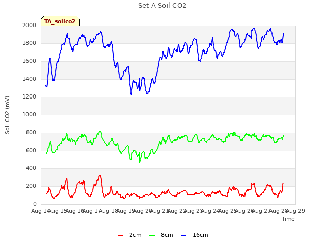 plot of Set A Soil CO2