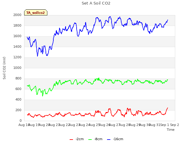 plot of Set A Soil CO2