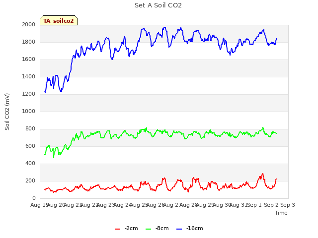 plot of Set A Soil CO2