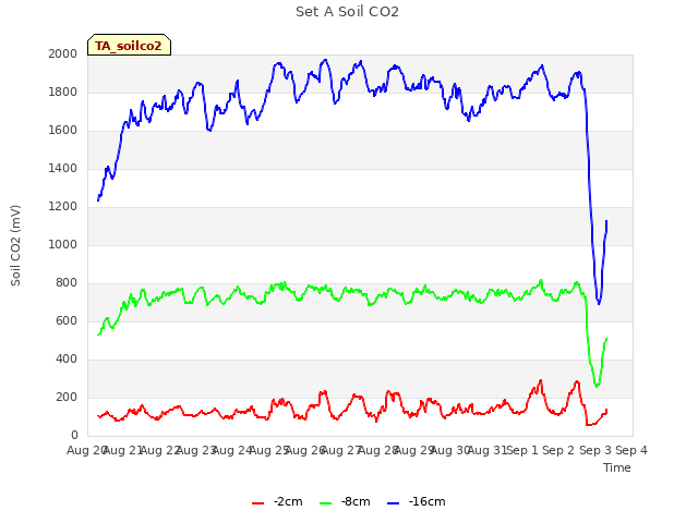 plot of Set A Soil CO2