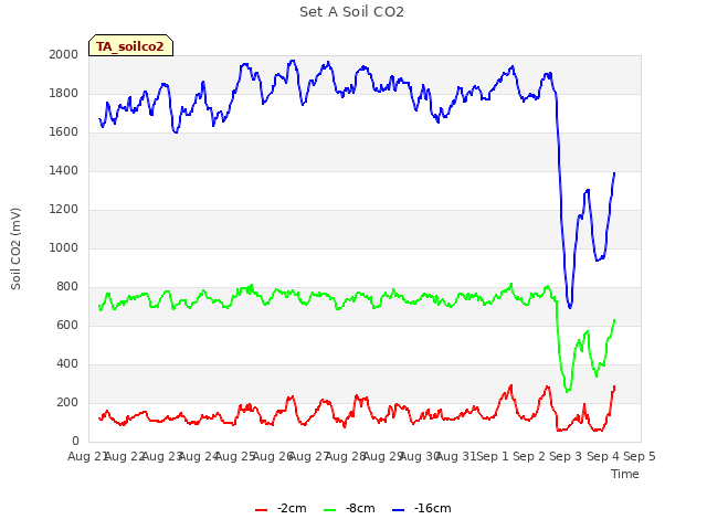 plot of Set A Soil CO2