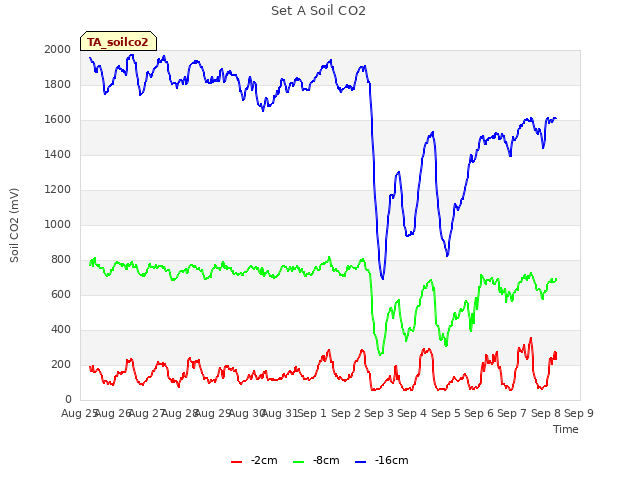 plot of Set A Soil CO2