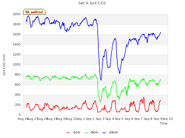 plot of Set A Soil CO2