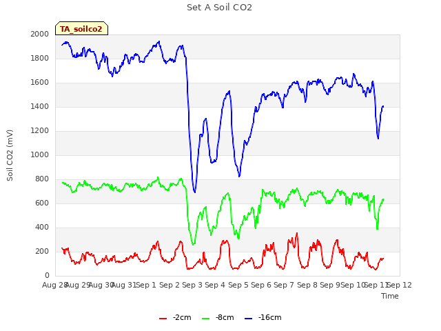 plot of Set A Soil CO2