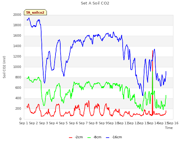 plot of Set A Soil CO2