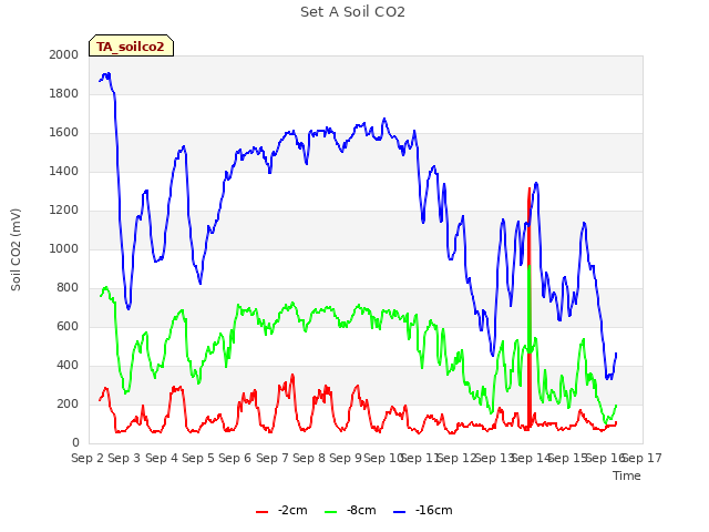 plot of Set A Soil CO2