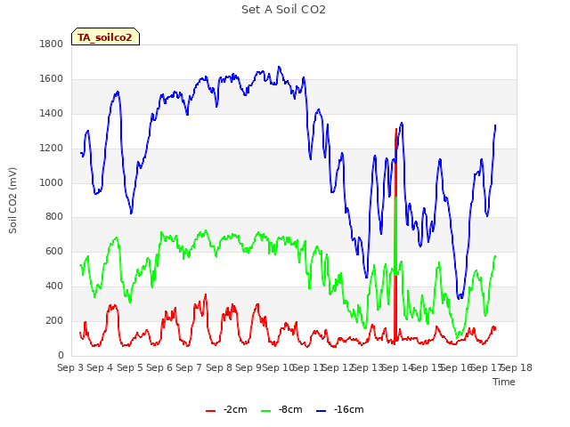 plot of Set A Soil CO2