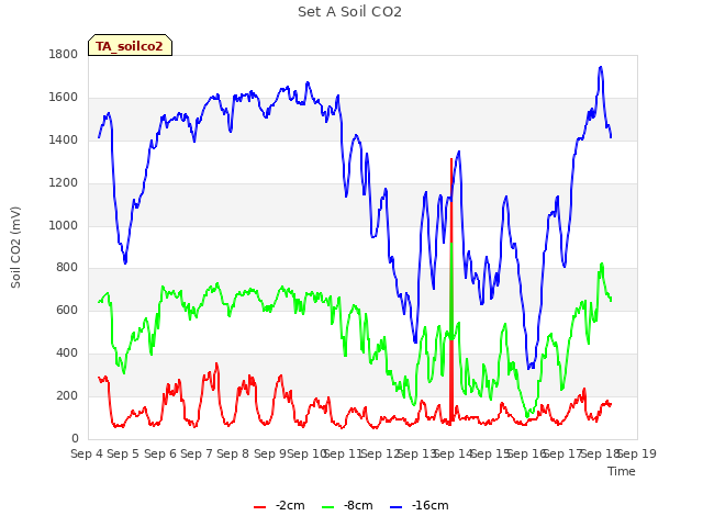 plot of Set A Soil CO2