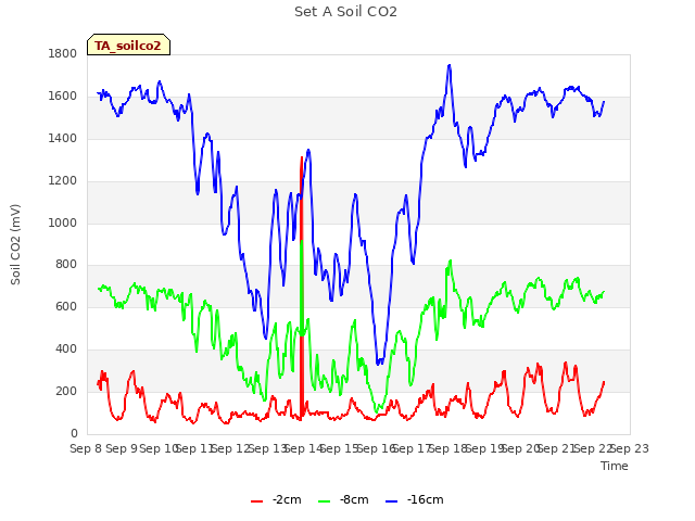 plot of Set A Soil CO2