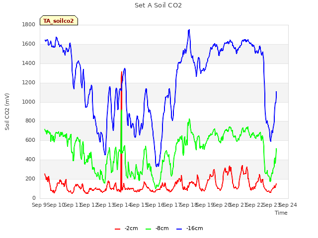 plot of Set A Soil CO2